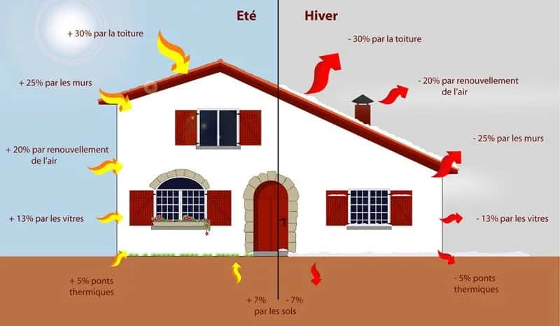 Comment isoler la maison efficacement pour réduire vos factures énergétiques