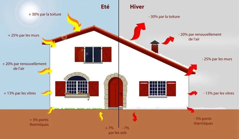 Comment isoler la maison efficacement pour réduire vos factures énergétiques